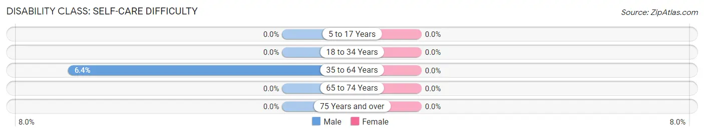 Disability in Zip Code 15696: <span>Self-Care Difficulty</span>