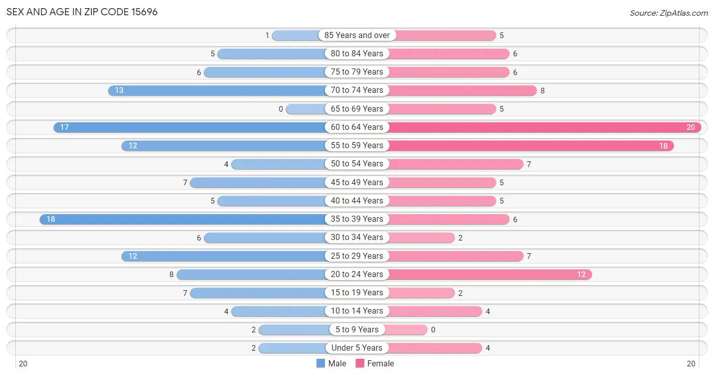 Sex and Age in Zip Code 15696