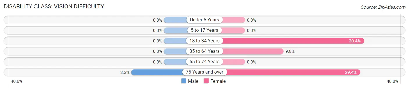 Disability in Zip Code 15696: <span>Vision Difficulty</span>