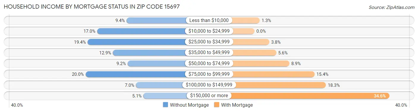 Household Income by Mortgage Status in Zip Code 15697