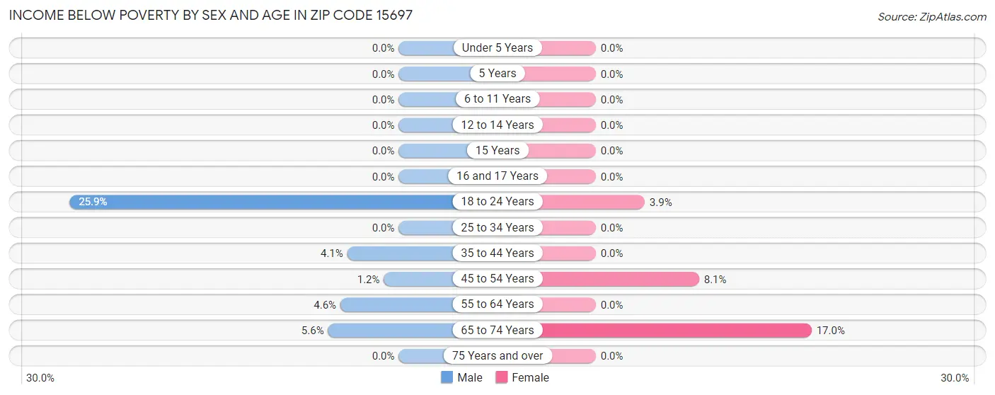 Income Below Poverty by Sex and Age in Zip Code 15697