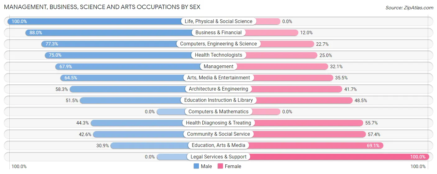 Management, Business, Science and Arts Occupations by Sex in Zip Code 15697
