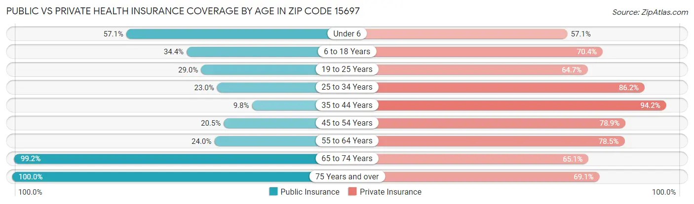 Public vs Private Health Insurance Coverage by Age in Zip Code 15697