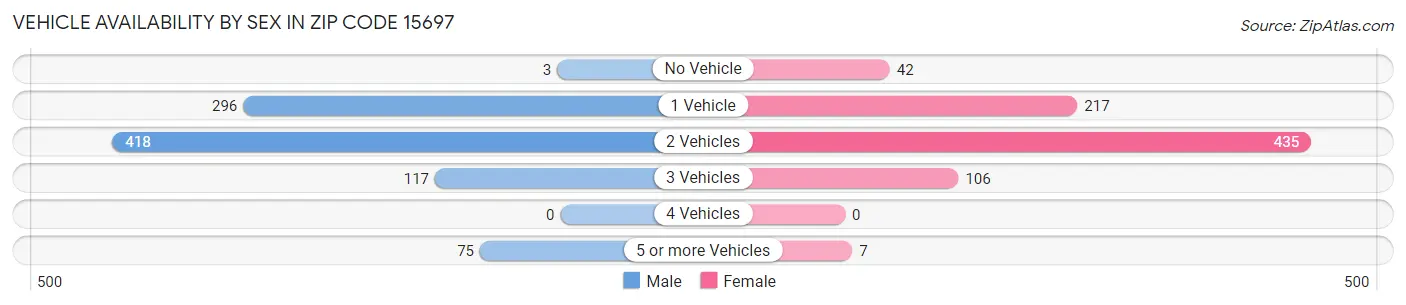 Vehicle Availability by Sex in Zip Code 15697