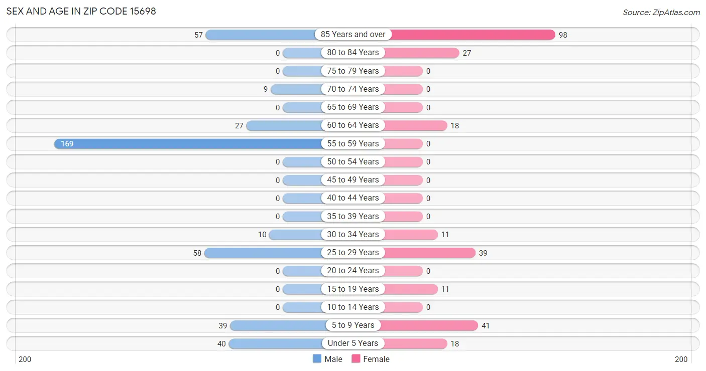 Sex and Age in Zip Code 15698