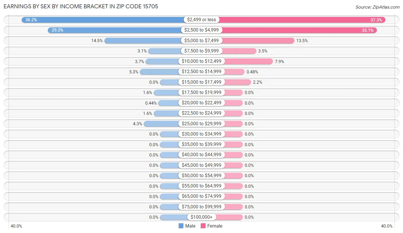 Earnings by Sex by Income Bracket in Zip Code 15705