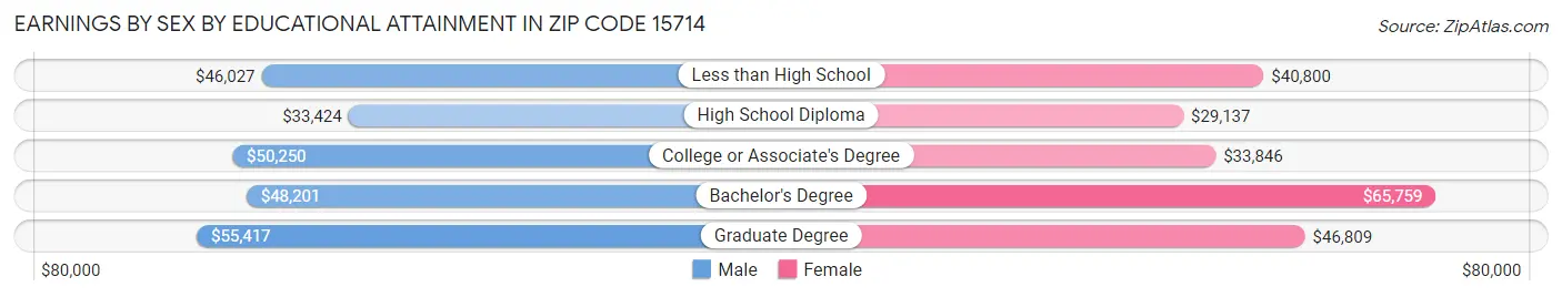 Earnings by Sex by Educational Attainment in Zip Code 15714
