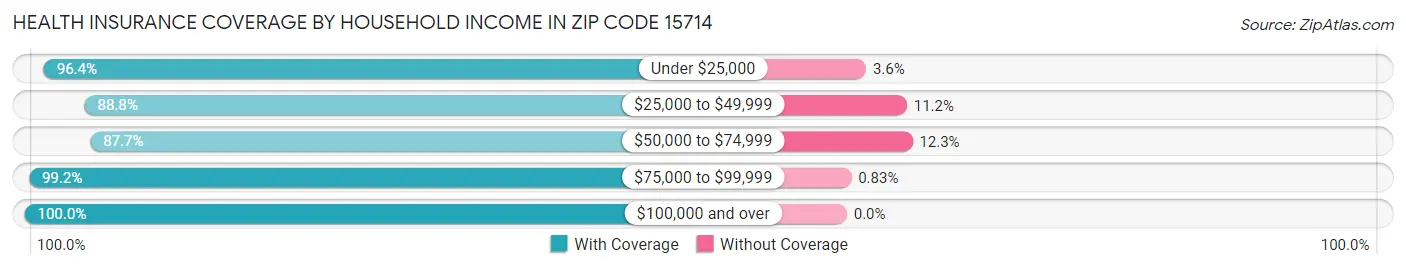 Health Insurance Coverage by Household Income in Zip Code 15714