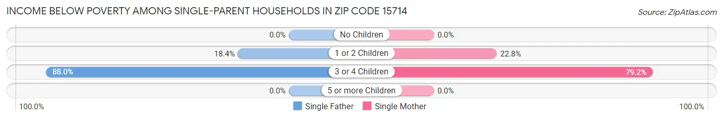 Income Below Poverty Among Single-Parent Households in Zip Code 15714