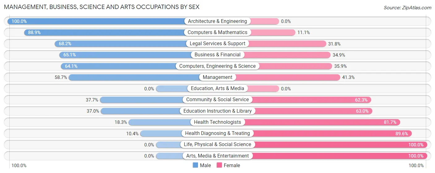 Management, Business, Science and Arts Occupations by Sex in Zip Code 15714
