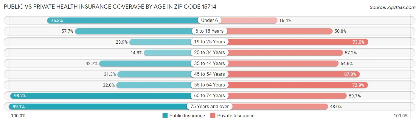 Public vs Private Health Insurance Coverage by Age in Zip Code 15714