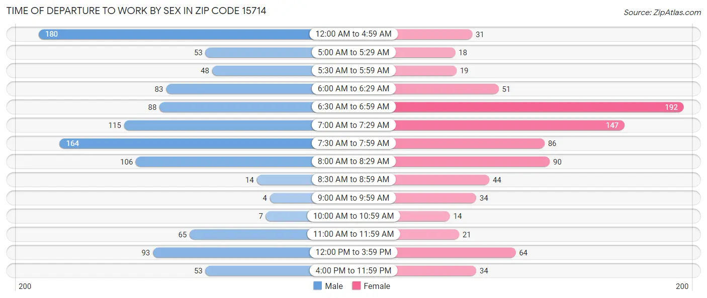 Time of Departure to Work by Sex in Zip Code 15714