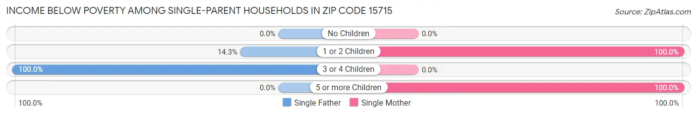Income Below Poverty Among Single-Parent Households in Zip Code 15715
