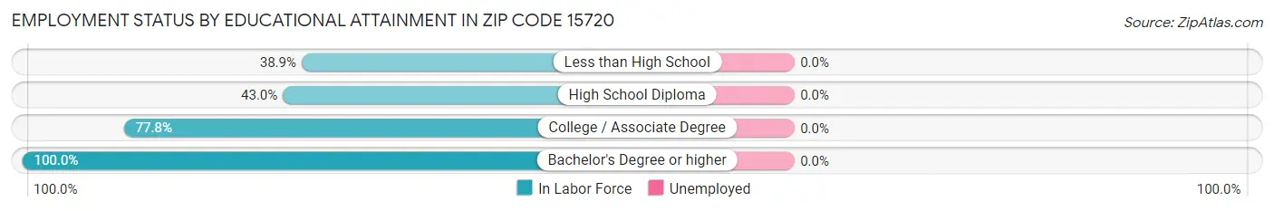 Employment Status by Educational Attainment in Zip Code 15720