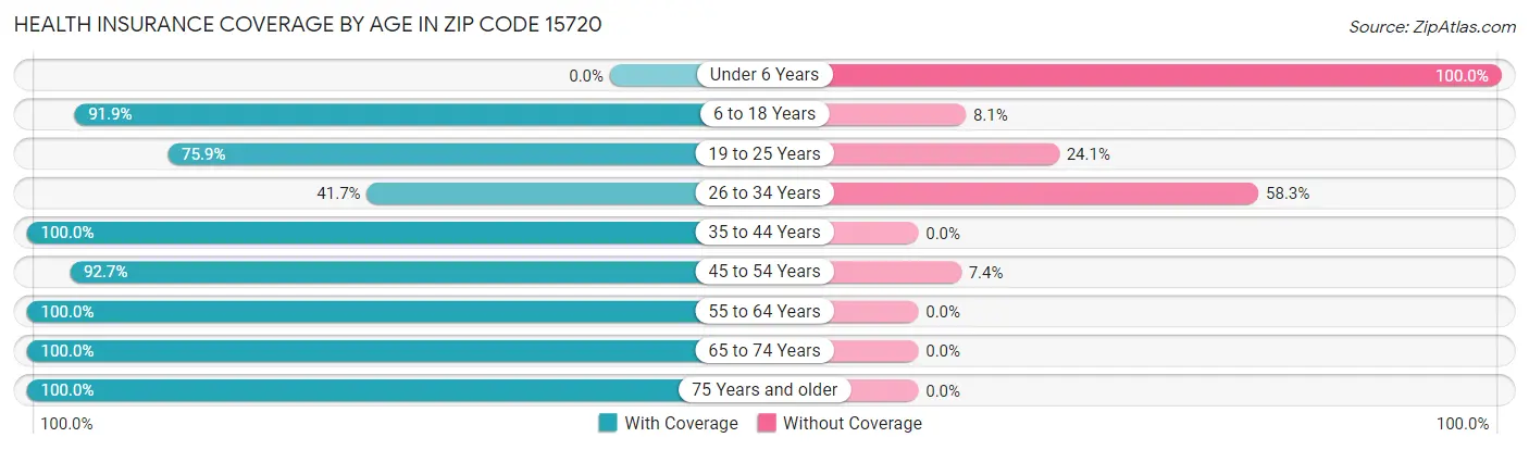 Health Insurance Coverage by Age in Zip Code 15720