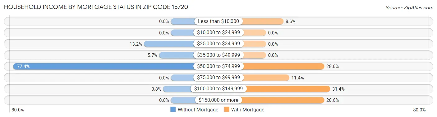 Household Income by Mortgage Status in Zip Code 15720