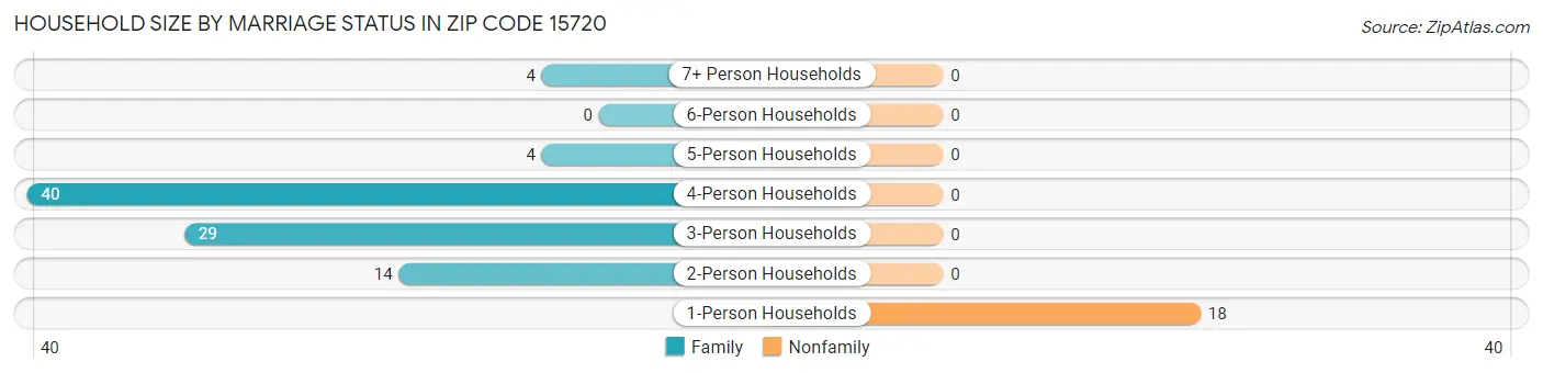Household Size by Marriage Status in Zip Code 15720