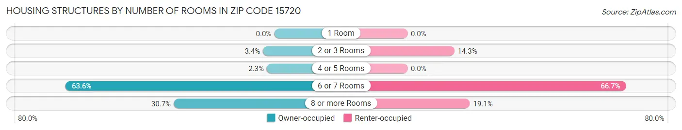 Housing Structures by Number of Rooms in Zip Code 15720