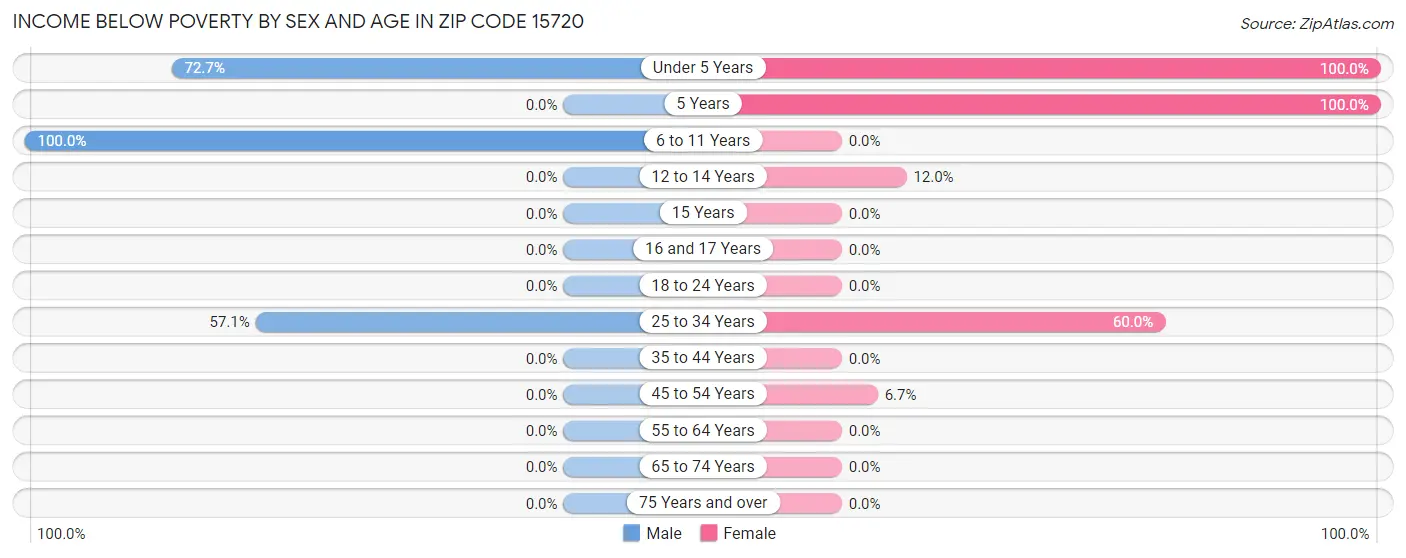 Income Below Poverty by Sex and Age in Zip Code 15720