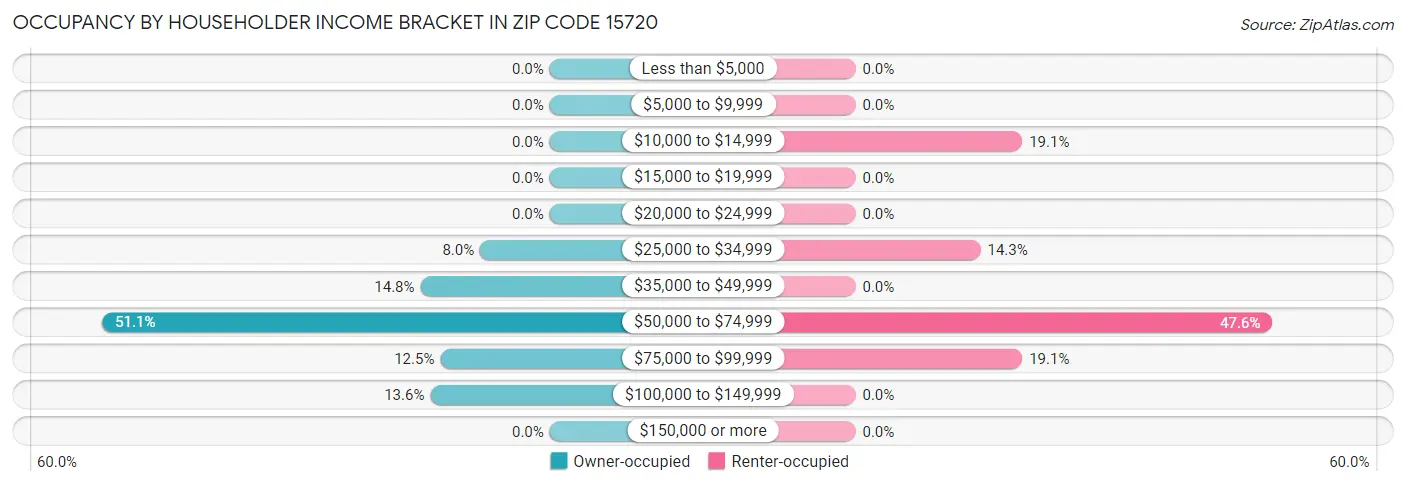 Occupancy by Householder Income Bracket in Zip Code 15720