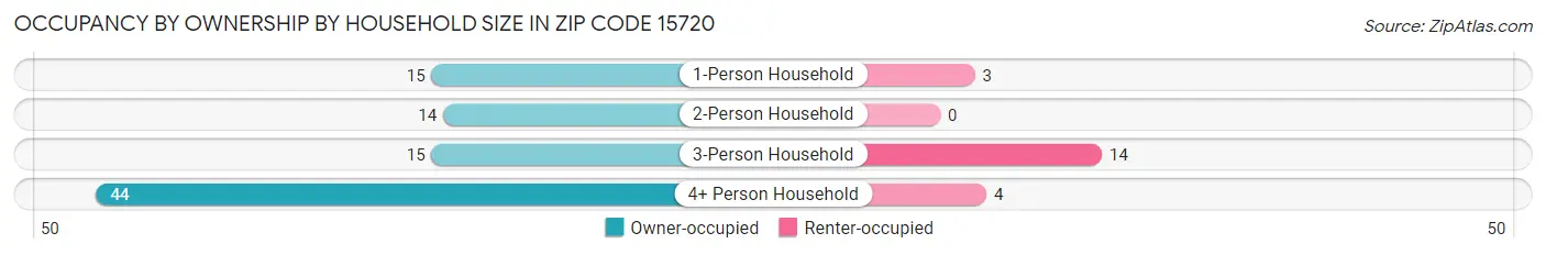 Occupancy by Ownership by Household Size in Zip Code 15720