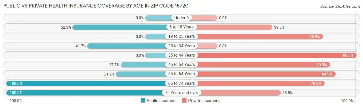 Public vs Private Health Insurance Coverage by Age in Zip Code 15720