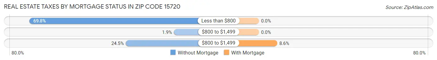 Real Estate Taxes by Mortgage Status in Zip Code 15720
