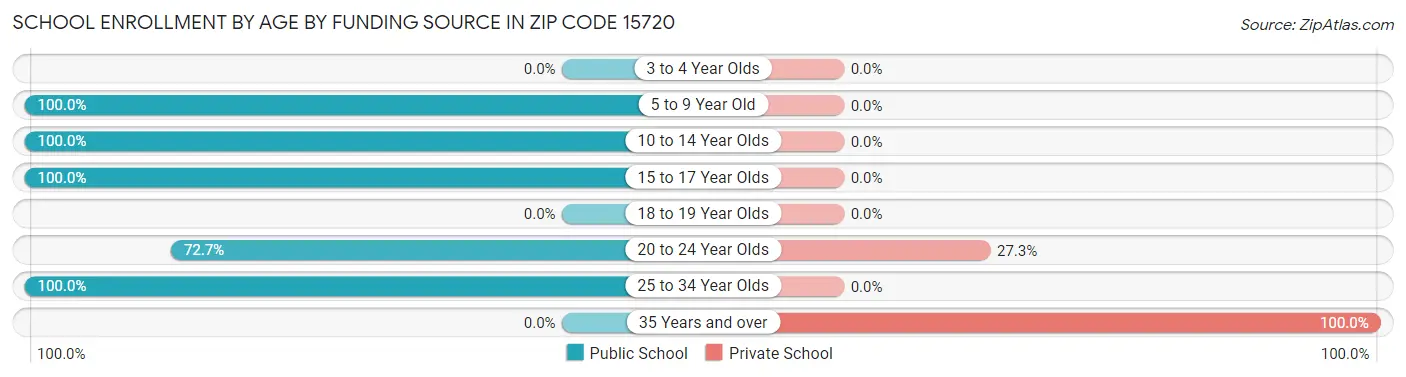 School Enrollment by Age by Funding Source in Zip Code 15720