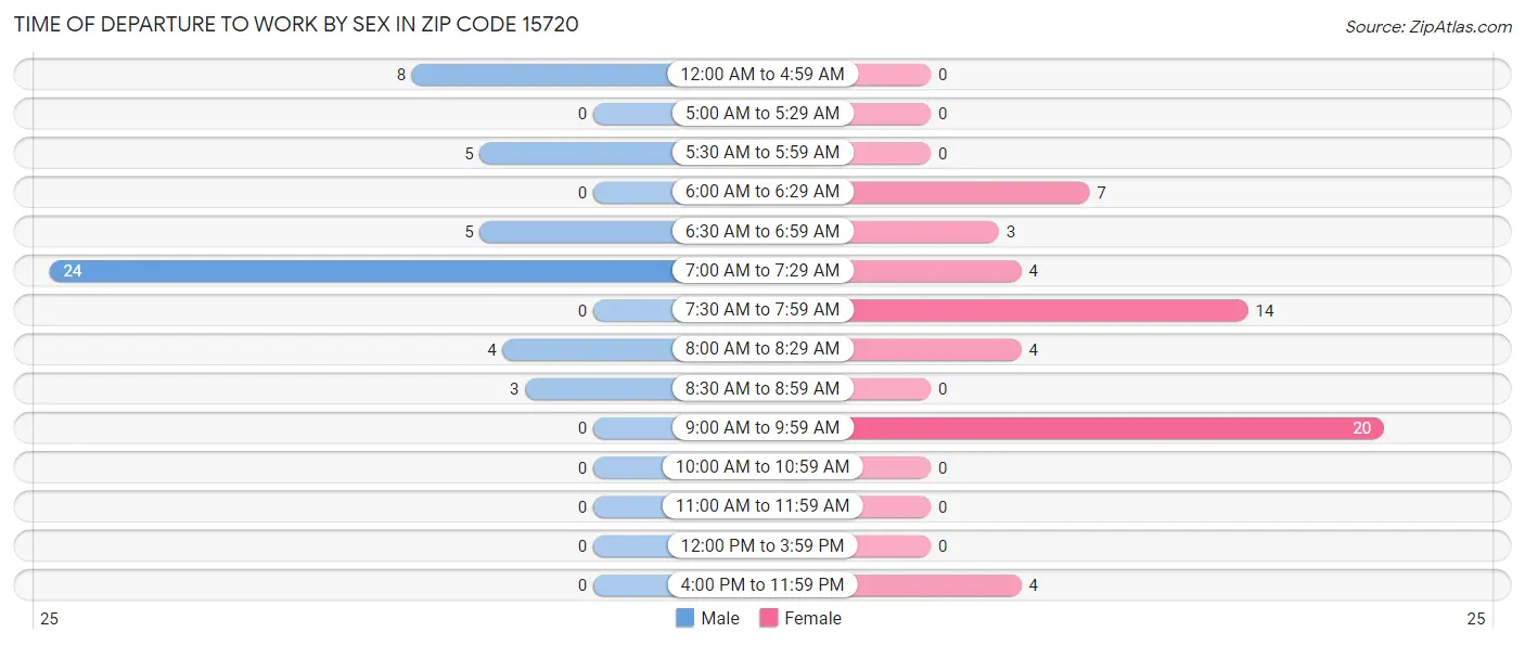 Time of Departure to Work by Sex in Zip Code 15720