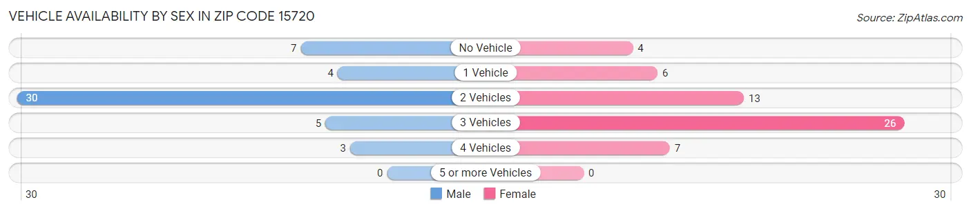 Vehicle Availability by Sex in Zip Code 15720