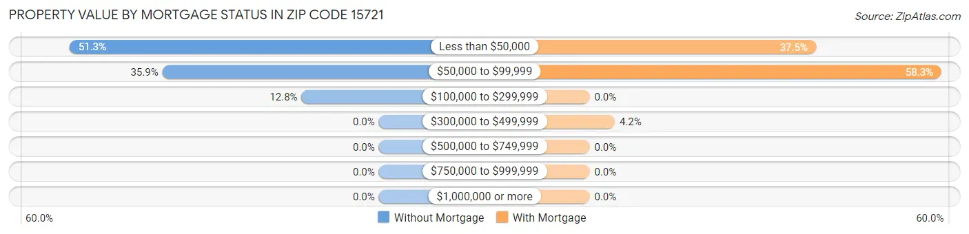 Property Value by Mortgage Status in Zip Code 15721