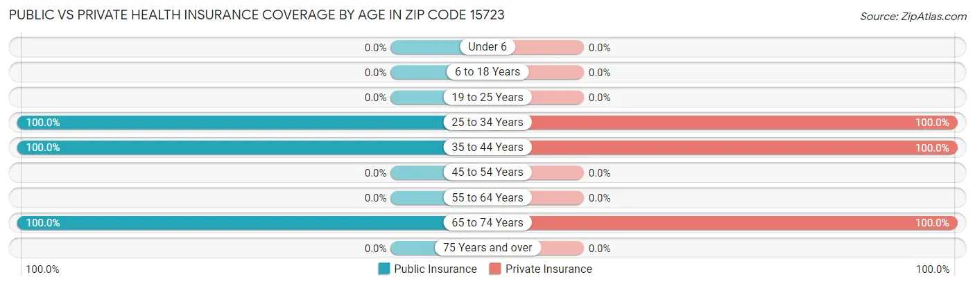 Public vs Private Health Insurance Coverage by Age in Zip Code 15723
