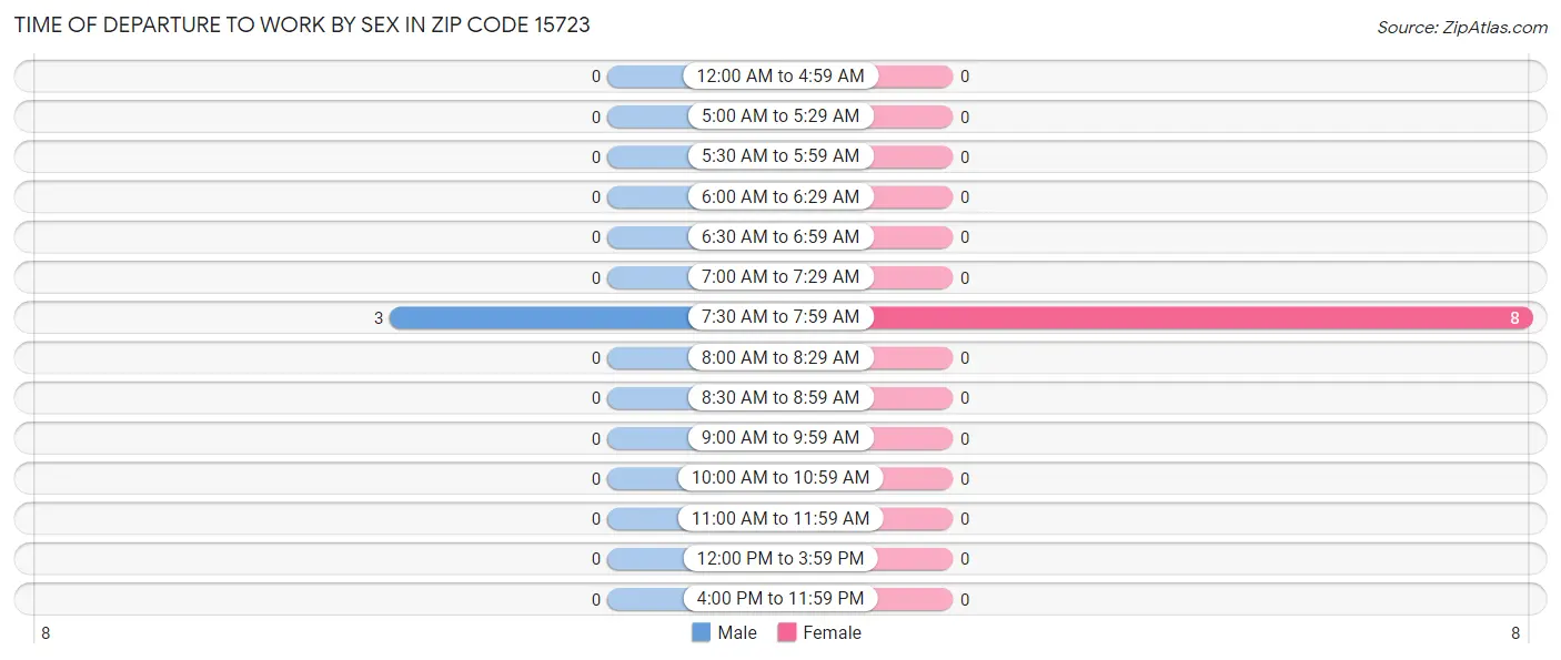 Time of Departure to Work by Sex in Zip Code 15723