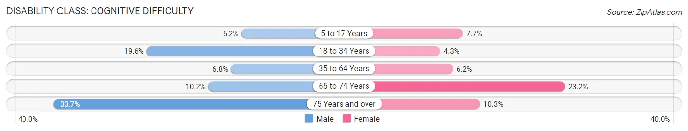 Disability in Zip Code 15724: <span>Cognitive Difficulty</span>