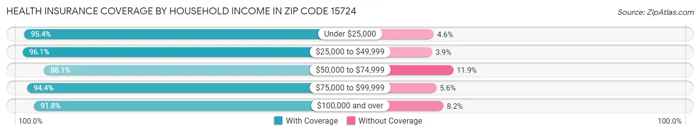 Health Insurance Coverage by Household Income in Zip Code 15724