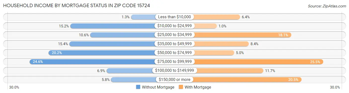 Household Income by Mortgage Status in Zip Code 15724