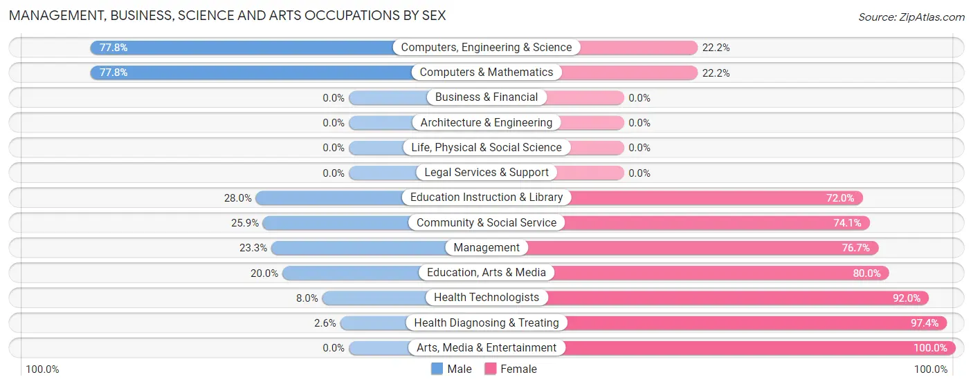 Management, Business, Science and Arts Occupations by Sex in Zip Code 15724