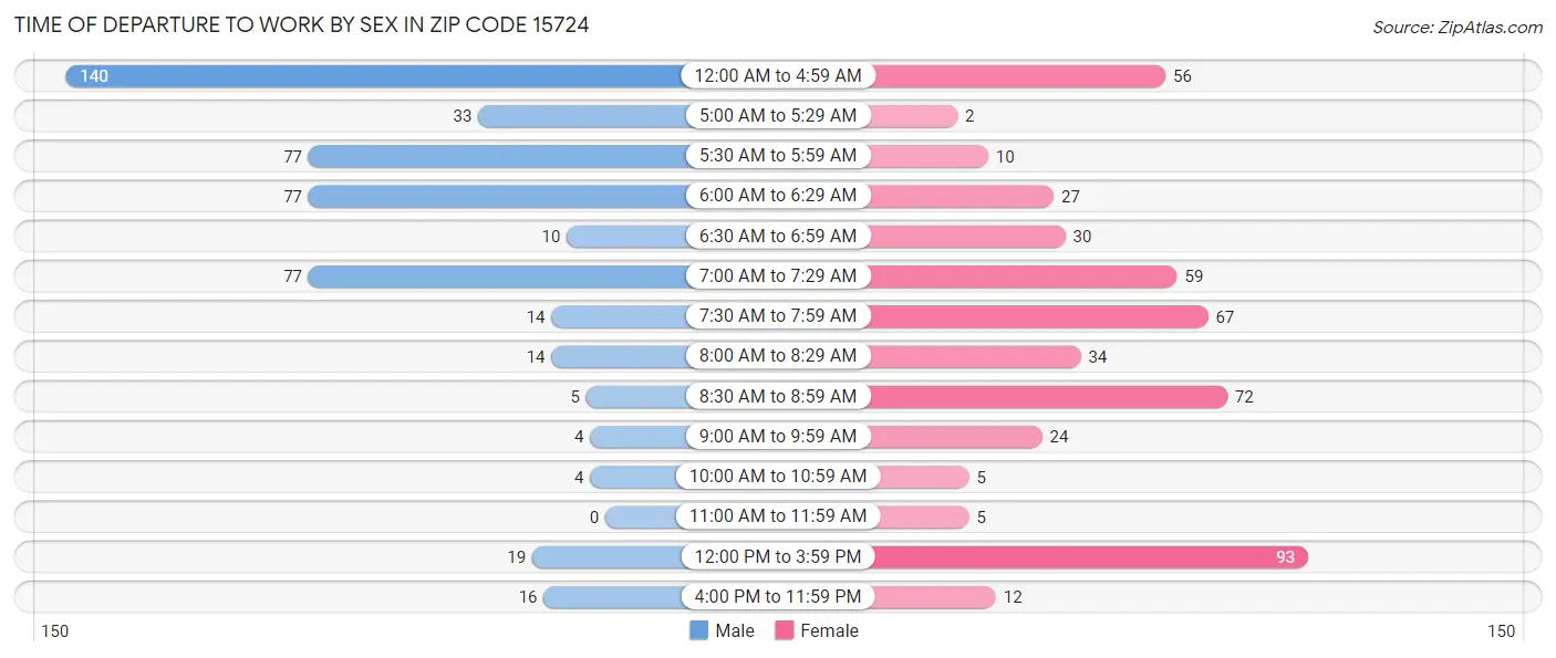 Time of Departure to Work by Sex in Zip Code 15724