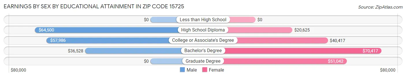 Earnings by Sex by Educational Attainment in Zip Code 15725