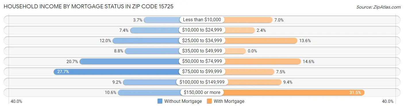 Household Income by Mortgage Status in Zip Code 15725