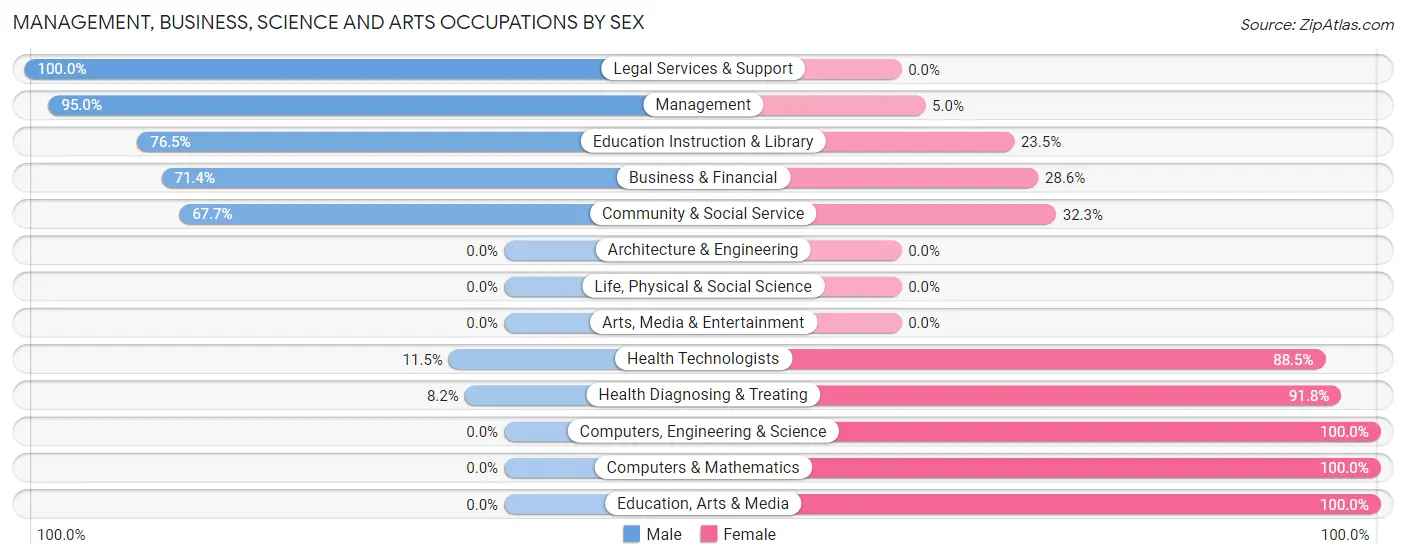 Management, Business, Science and Arts Occupations by Sex in Zip Code 15725
