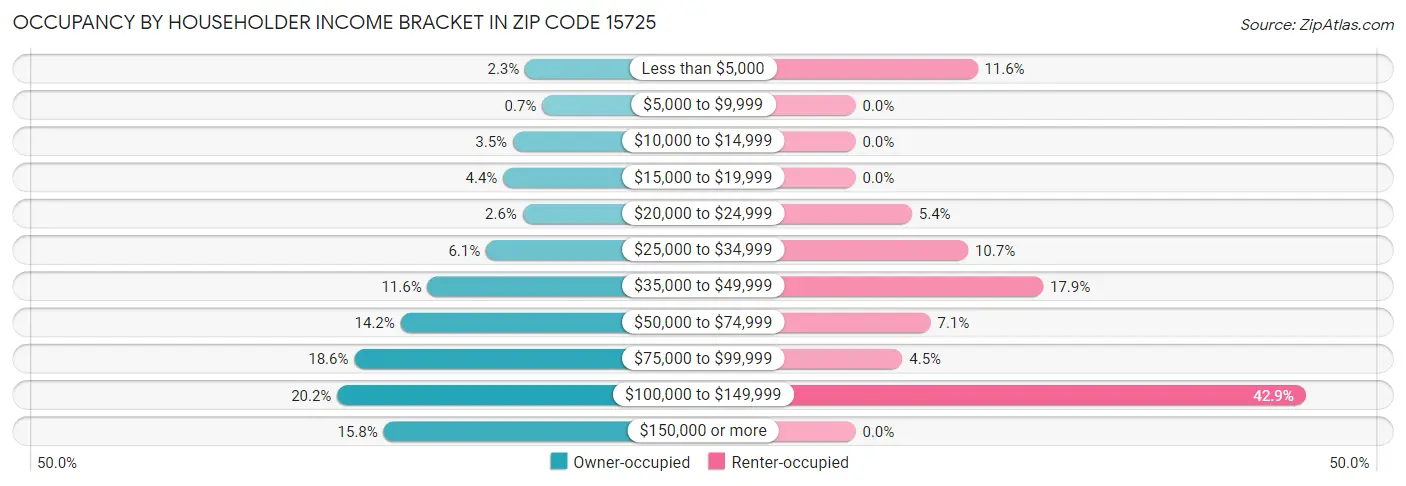Occupancy by Householder Income Bracket in Zip Code 15725