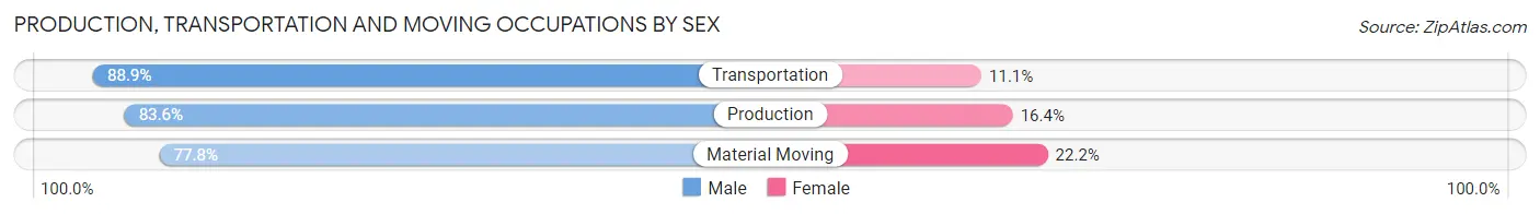 Production, Transportation and Moving Occupations by Sex in Zip Code 15725