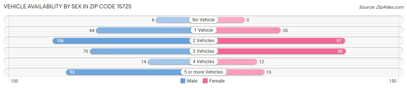 Vehicle Availability by Sex in Zip Code 15725