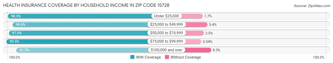 Health Insurance Coverage by Household Income in Zip Code 15728
