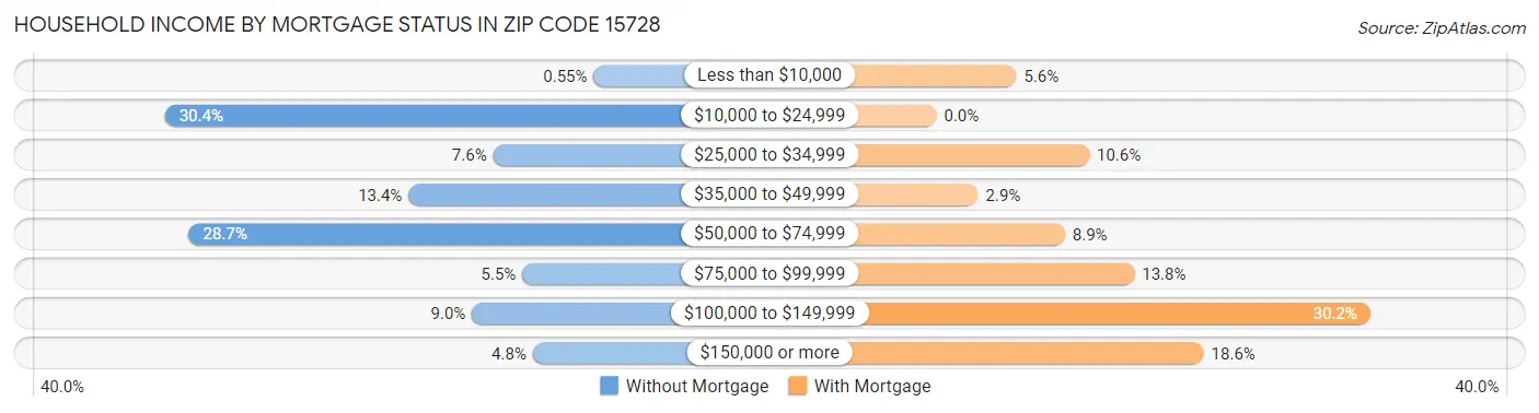 Household Income by Mortgage Status in Zip Code 15728