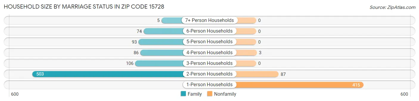 Household Size by Marriage Status in Zip Code 15728