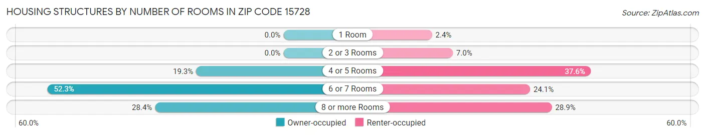 Housing Structures by Number of Rooms in Zip Code 15728