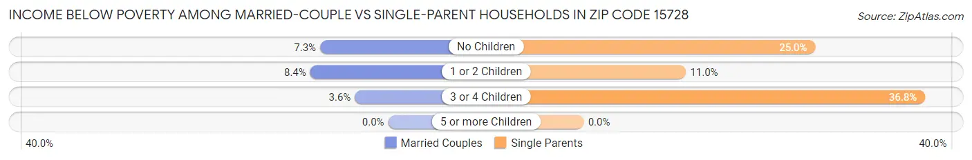 Income Below Poverty Among Married-Couple vs Single-Parent Households in Zip Code 15728