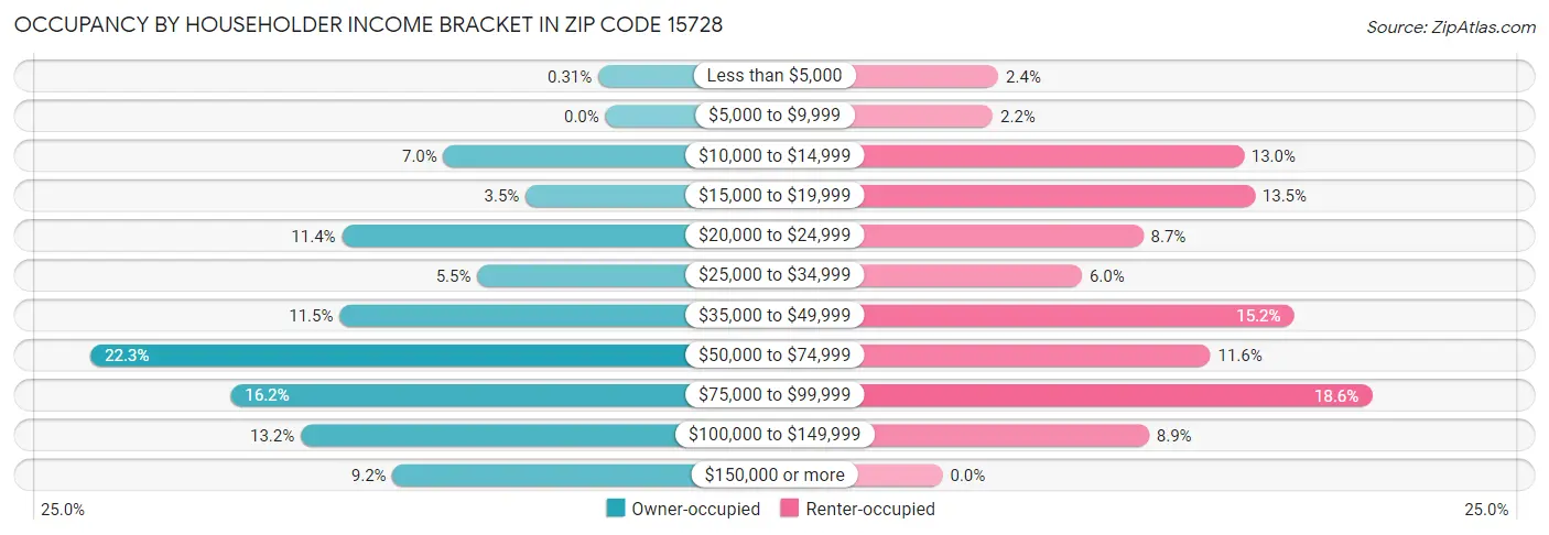 Occupancy by Householder Income Bracket in Zip Code 15728